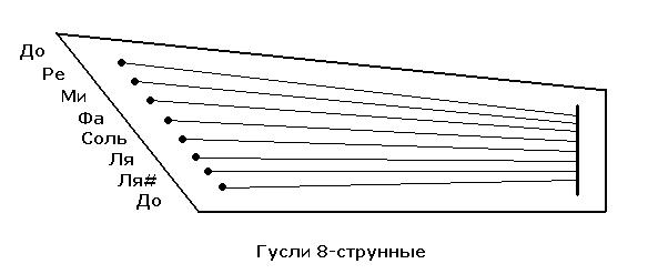 Гусли музыкальный инструмент рисунок 3 класс